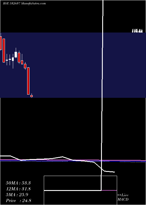  monthly chart ManDrugorg