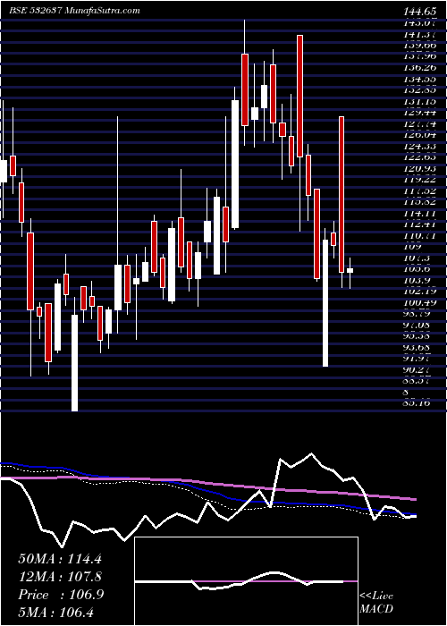  weekly chart ManDrugorg