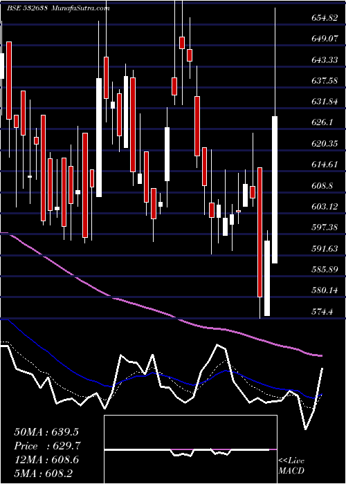  Daily chart SHOPPER STOP