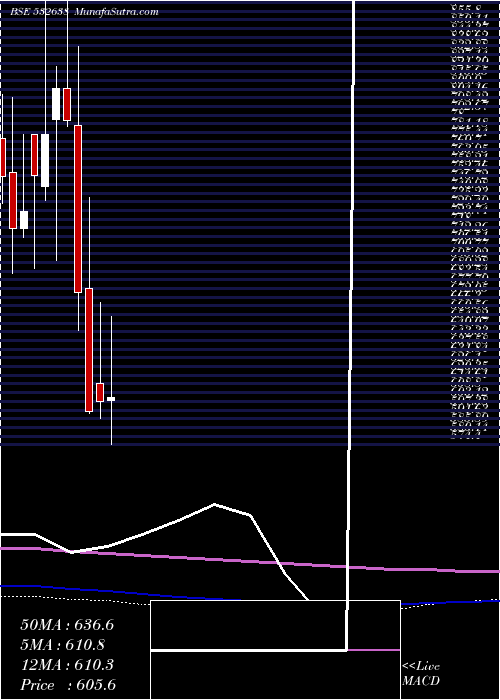  monthly chart ShopperStop