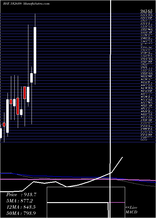  monthly chart ShopperStop