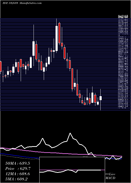  weekly chart ShopperStop