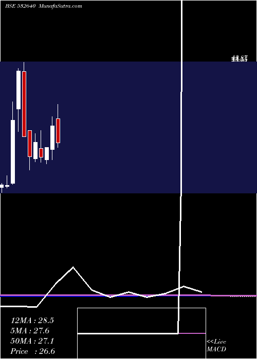  monthly chart CyberMedia