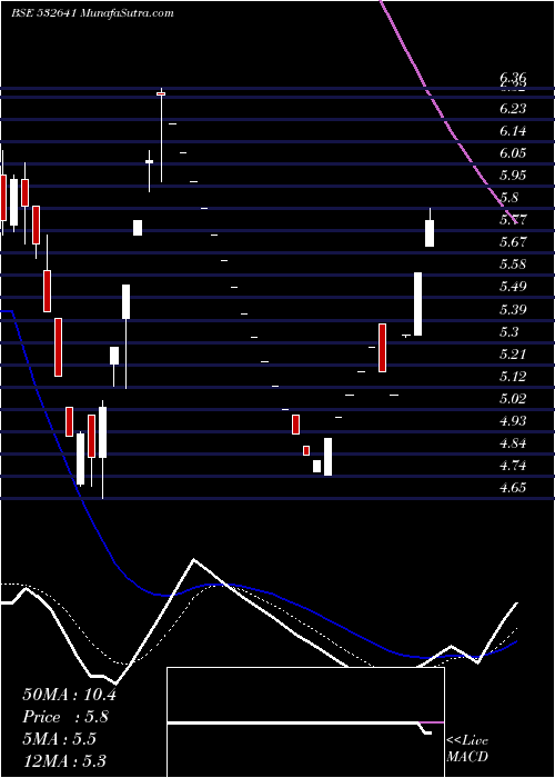  Daily chart Ndl