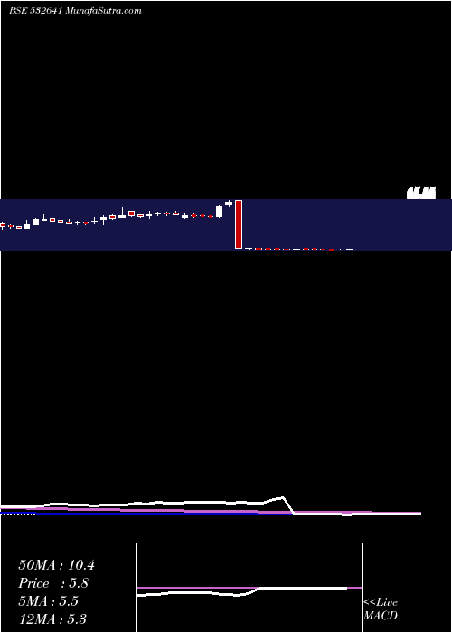  weekly chart Ndl