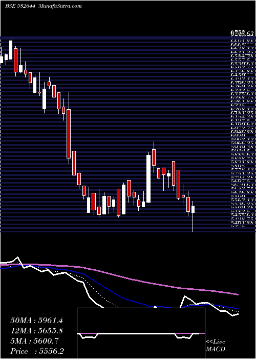  Daily chart JkCement