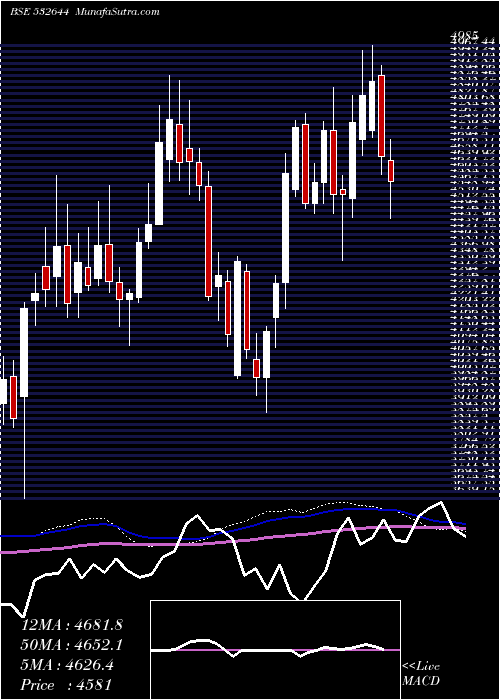  weekly chart JkCement