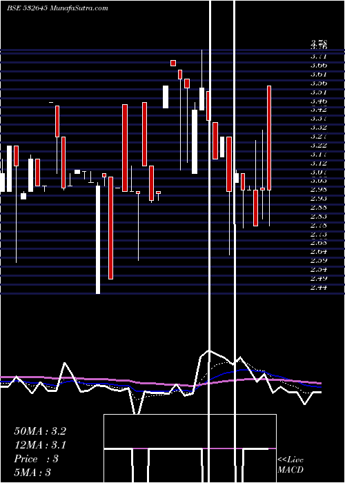  Daily chart BEEYU OVERSE