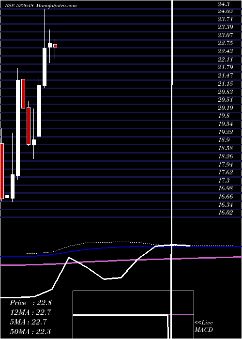  monthly chart YesBank