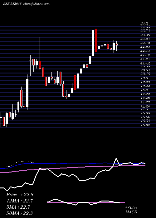  weekly chart YesBank