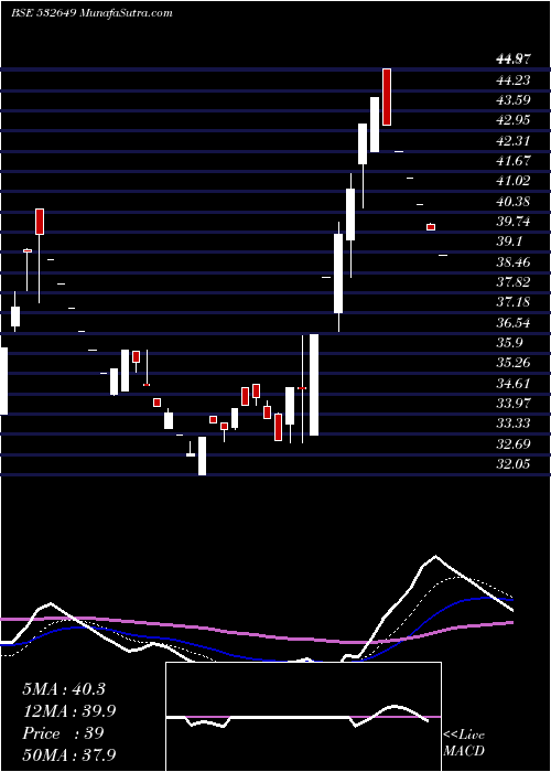  Daily chart NECTAR LIFE