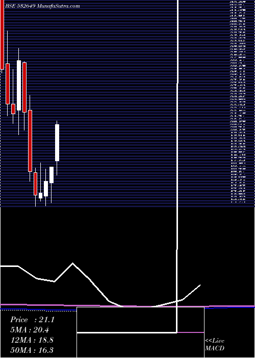  monthly chart NectarLife