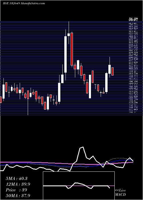  weekly chart NectarLife