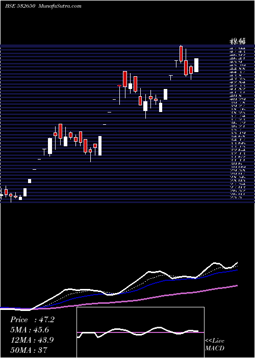  Daily chart MspSteel