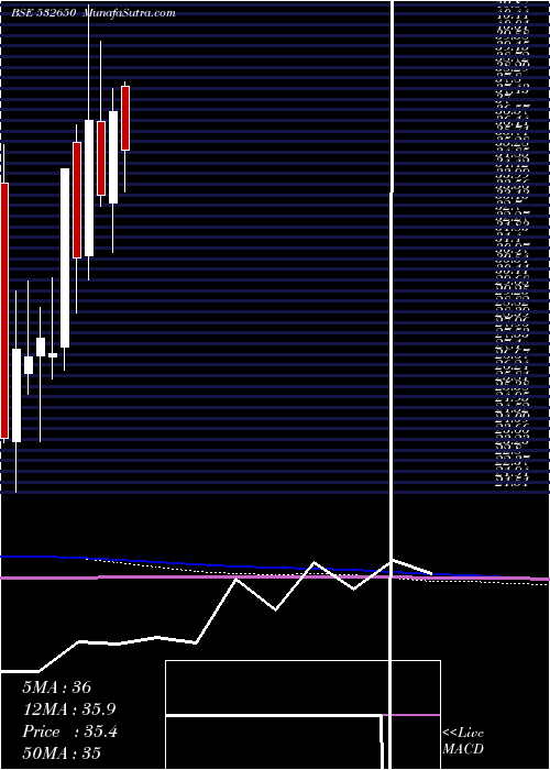  monthly chart MspSteel