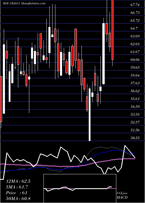  weekly chart SplInds