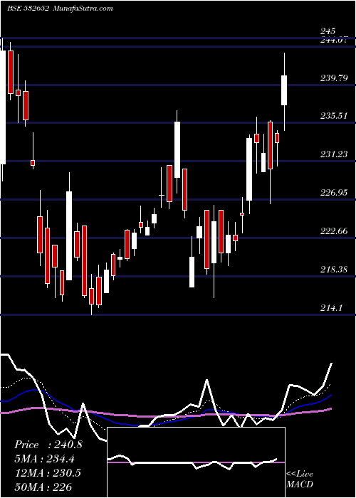  Daily chart KARNATAKA BK