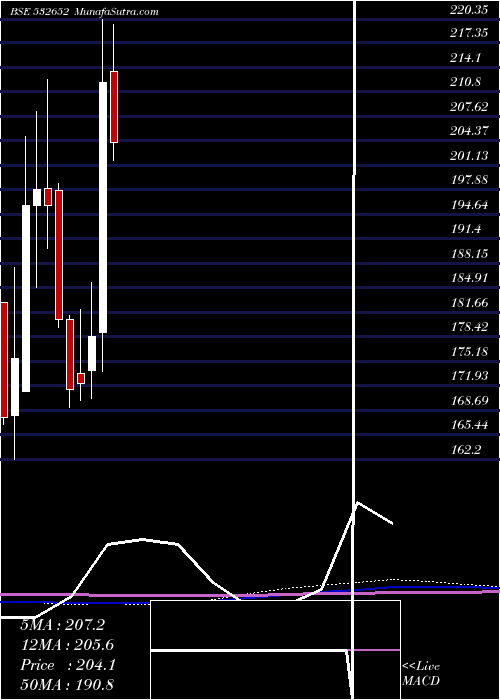  monthly chart KarnatakaBk