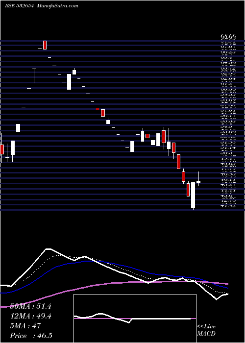  Daily chart McleodRusse