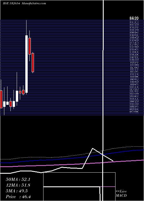  monthly chart McleodRusse