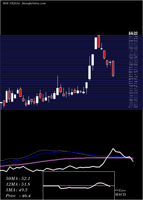  weekly chart McleodRusse