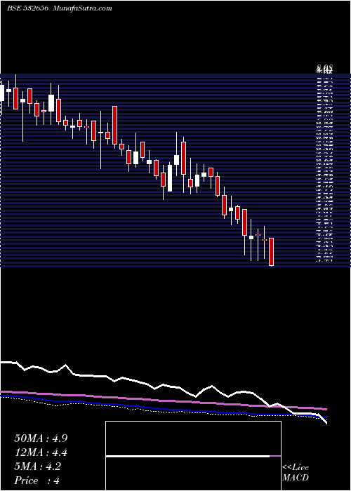  weekly chart FacorAlloys