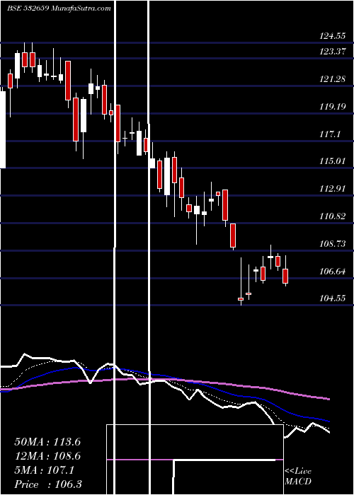  Daily chart IDFC