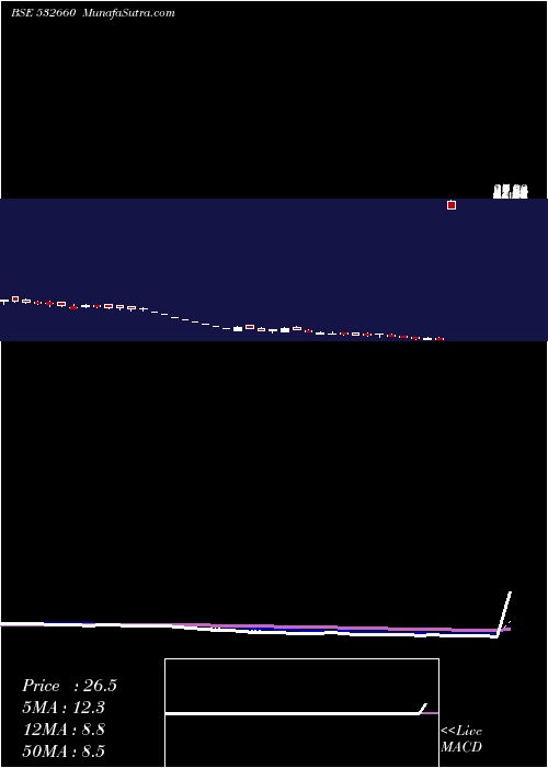  Daily chart VivimedLabs