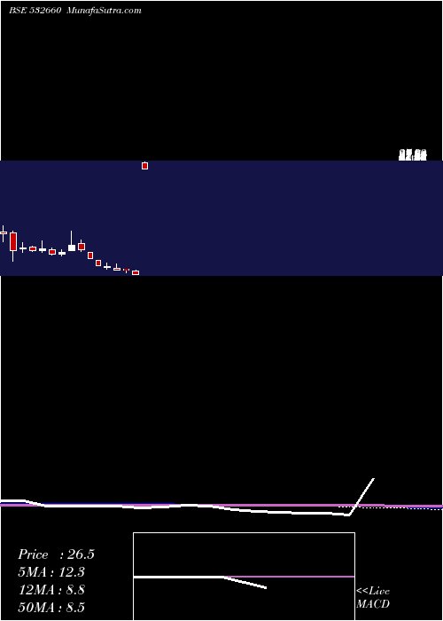  monthly chart VivimedLabs