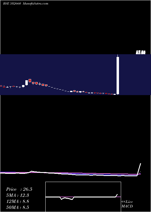  weekly chart VivimedLabs