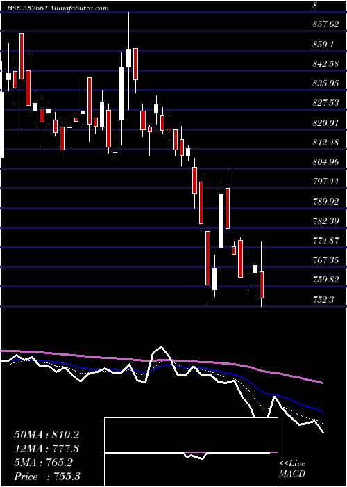  Daily chart RANE MADRAS