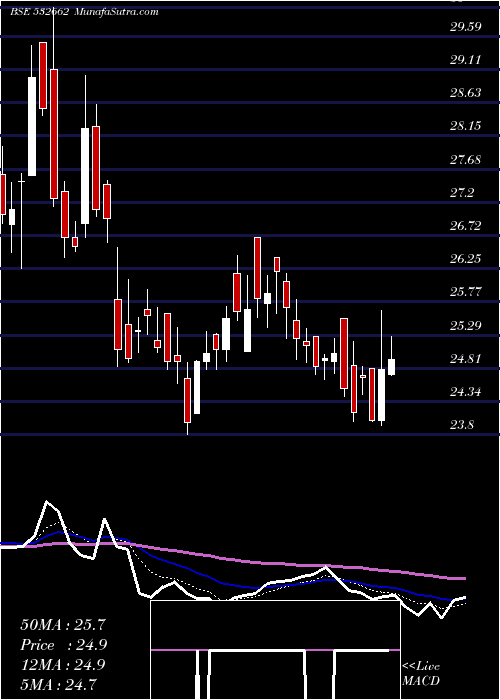  Daily chart HtMedia