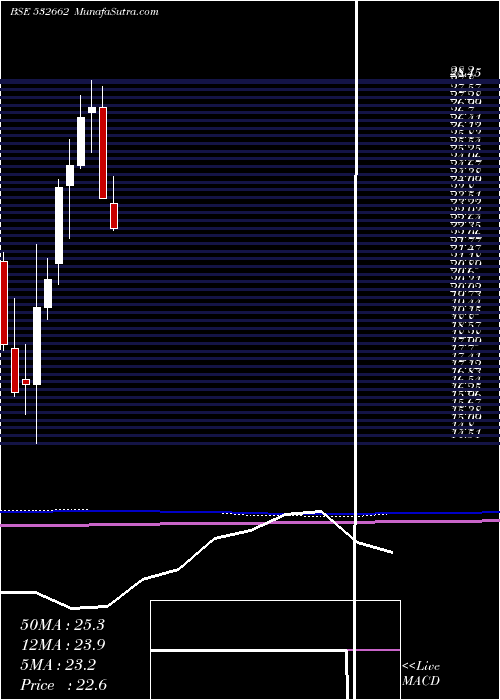  monthly chart HtMedia
