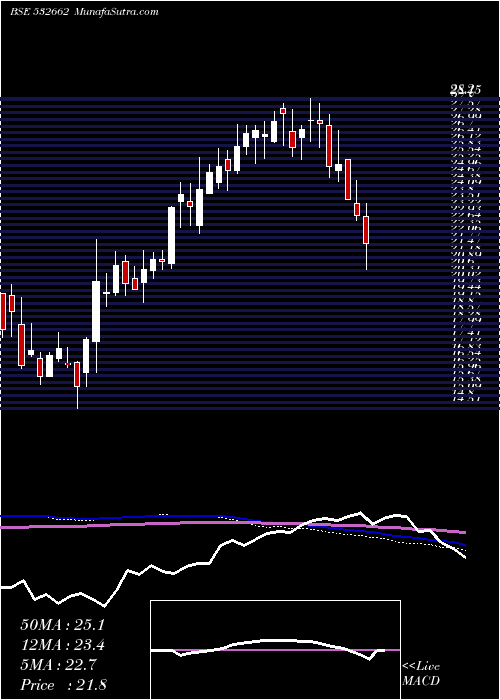  weekly chart HtMedia