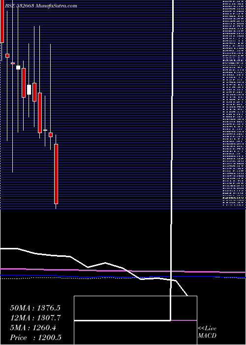  monthly chart Sasken