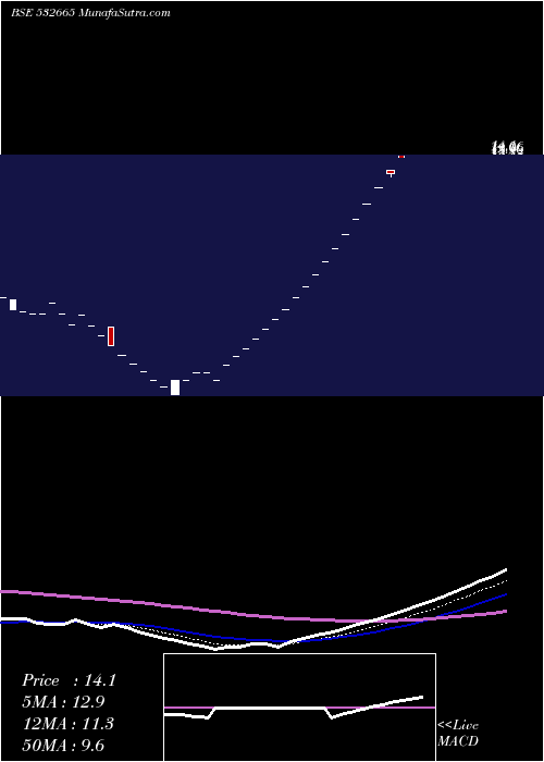  Daily chart RAJVIR IND