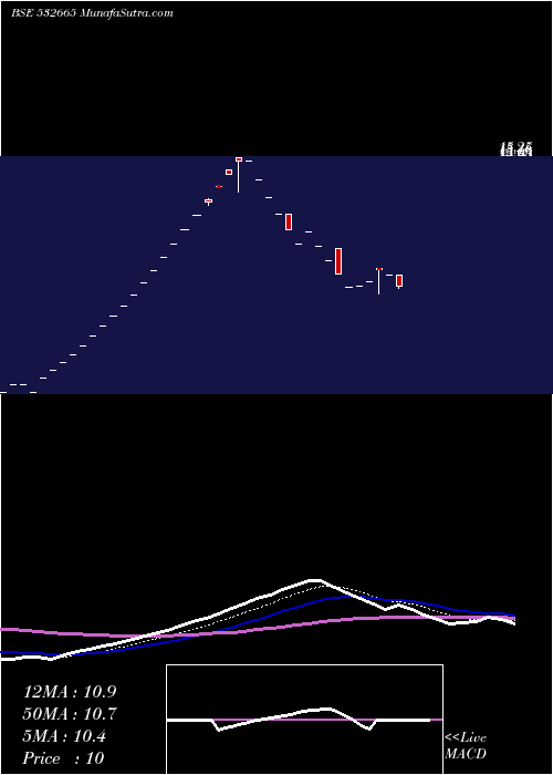  weekly chart RajvirInd