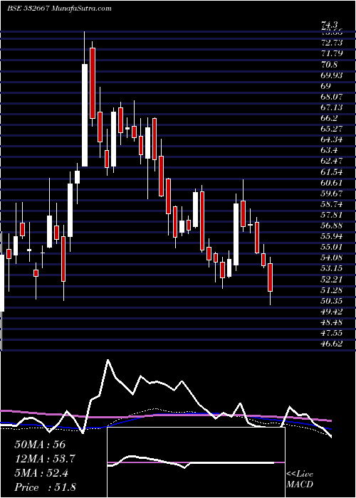  weekly chart Suzlonenergy