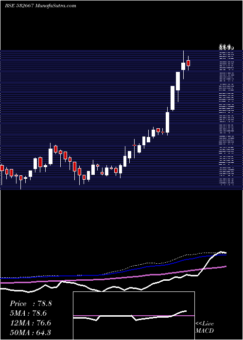  weekly chart Suzlonenergy