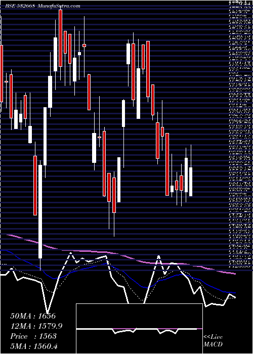  Daily chart AURIONPRO SO