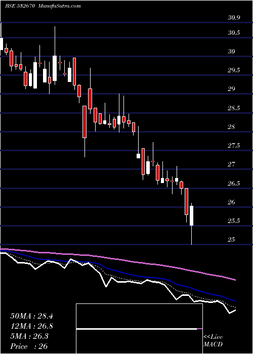  Daily chart RenukaSugar