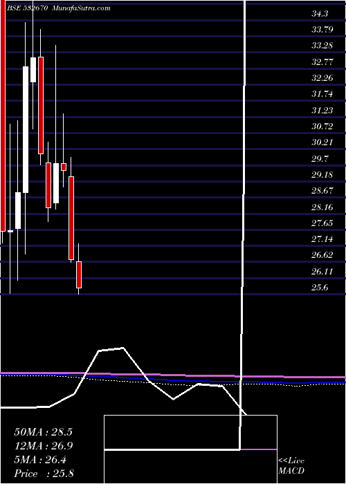  monthly chart RenukaSugar