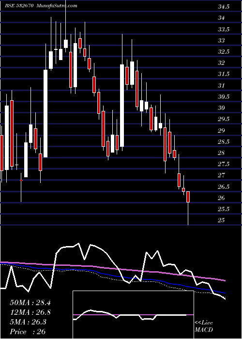  weekly chart RenukaSugar