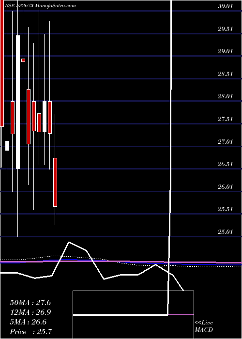  monthly chart KmSugarmill