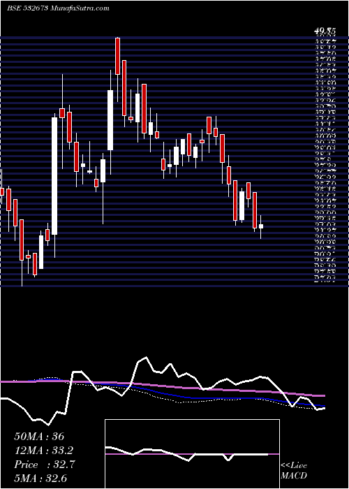  weekly chart KmSugarmill