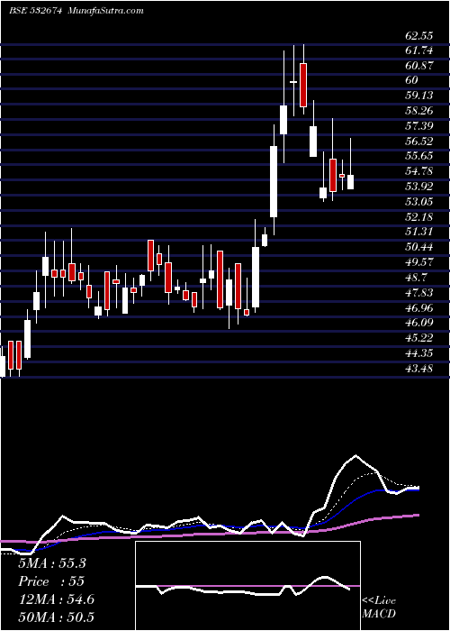  Daily chart BANNARI AMMA