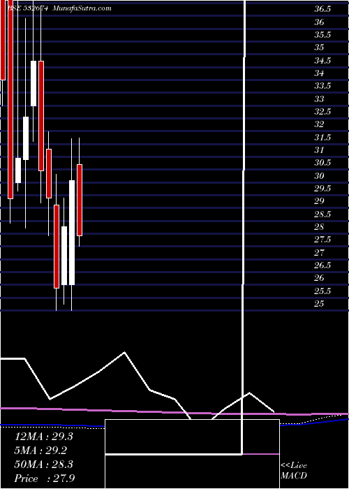  monthly chart BannariAmma