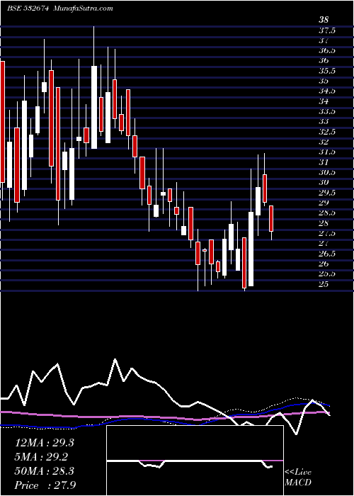  weekly chart BannariAmma