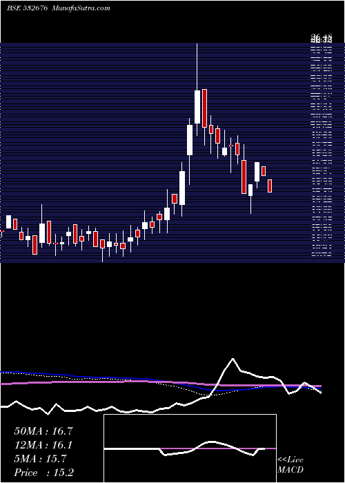  weekly chart PbaInfrastr