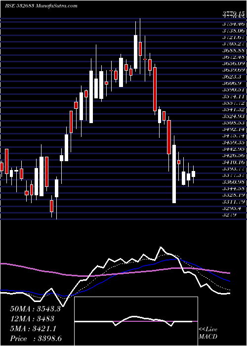  Daily chart AIAENGINEER